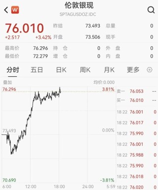 白银飙升近4%，金饰克价跌破1500元，老铺黄金又要涨价