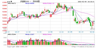华泰期货：多晶硅超跌昨日反弹大涨，供需两弱格局延续