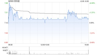 中金：维持茶百道“跑赢行业”评级 目标价9.3港元