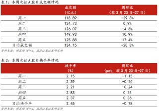 【国投证券｜北交所】周观察：北交所IPO审核增速提质，机构调研热度同步攀升