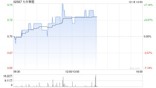 七牛智能午后涨超4% 七牛智能AI大模型用户量突破13万