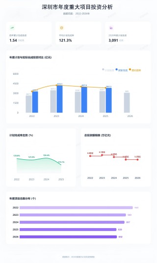 3.2万亿元投资计划背后，深圳在补什么？