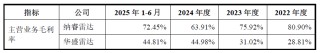 IPO雷达| 毛利率为何落后同行19个百分点？华盛雷达隐患重重