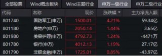 国防军工爆发涨停潮，中航成飞20CM！主力资金半日加仓59亿元！512810放量劲涨3.49%