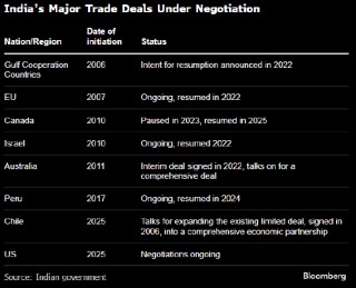 印度与新西兰完成自贸谈判 美国关税重压下新德里自降贸易壁垒