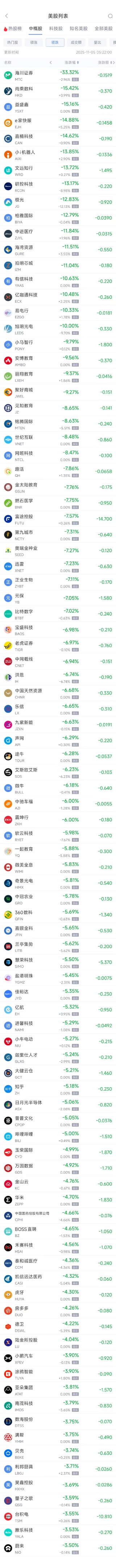 11月5日热门中概股普跌，台积电跌3.53%，阿里巴巴跌2.03%