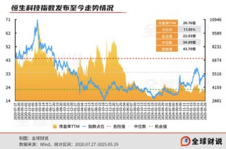 引领中国资产价值重估，恒生科技指数进入“黄金击球区”