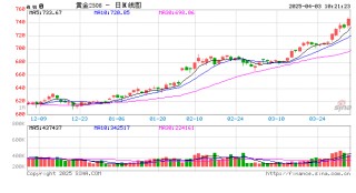 瑞达期货：黄金中长期上行逻辑依然稳固