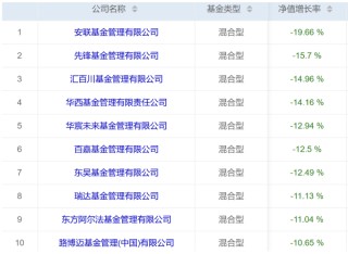 华尔街股债汇三杀下，哪家公募基金成最大输家？