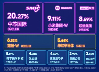 中芯国际三季度净利同比大增43.1%！上车选A股还是港股？