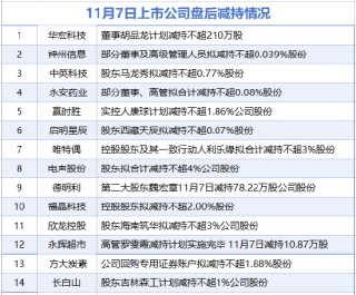 11月7日增减持汇总：永辉超市等14家公司减持 江苏有线增持（表）