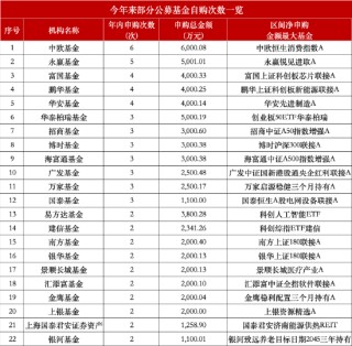 年内47家公募基金宣布自购：中欧领衔6次自购 嘉实去年自购达442次今年仍“0自购”