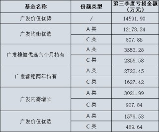广发基金6只产品亏损超4亿，今年能否扭转乾坤？