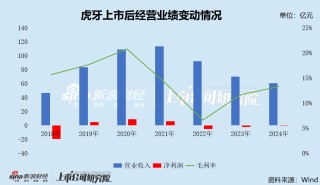 虎牙直播商业“护城河”几近干涸 多元化转型效果不显 营收三连降累亏逾7亿元 短短3日市值蒸发三成