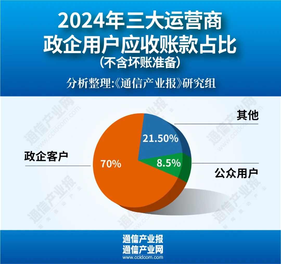 增38%!运营商应收账款集体创新高 第2张 增38%!运营商应收账款集体创新高 第2张