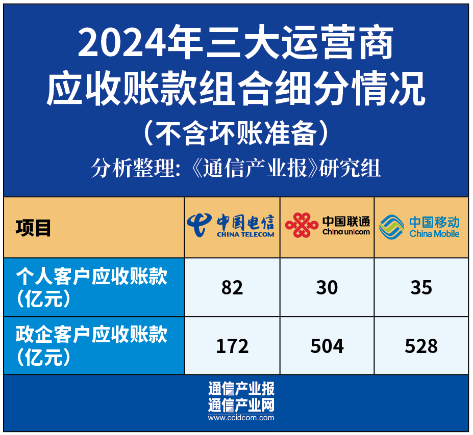 增38%!运营商应收账款集体创新高 第3张 增38%!运营商应收账款集体创新高 第3张