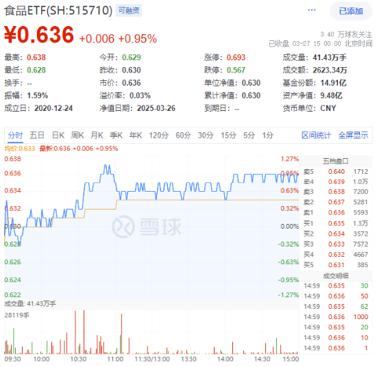 “茅五泸汾洋”齐涨！白酒+大众品双轮驱动，食品ETF（515710）上探1.27%！  第1张