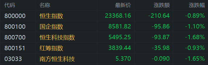 港股午评:高开低走!恒指跌0.89%,科技股普跌,小米集团跌超3%自高位回落15%,中芯国际跌3%,中国国航跌6% 第1张 港股午评:高开低走!恒指跌0.89%,科技股普跌,小米集团跌超3%自高位回落15%,中芯国际跌3%,中国国航跌6% 第1张
