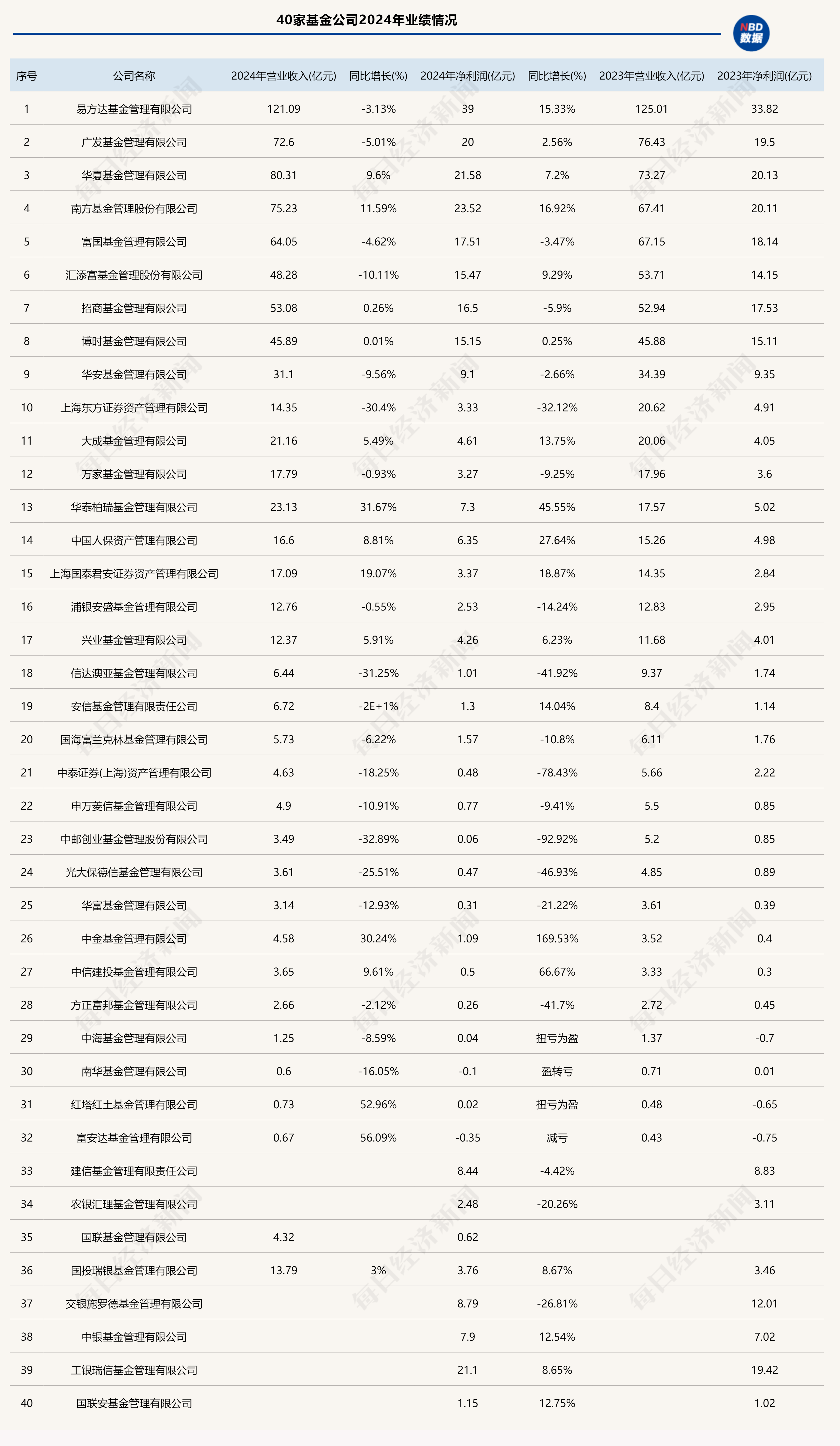 超40家基金公司去年业绩数据出炉，信达澳亚等营收、净利大幅下降  第1张