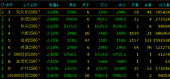 午评：沪金涨超1% 氧化铝跌超3%  第3张