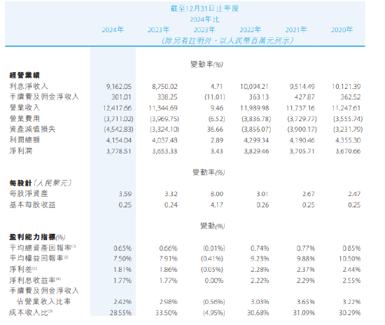 贵州银行:2024年实现净利润37.79亿元 同比增加3.43% 第1张 贵州银行:2024年实现净利润37.79亿元 同比增加3.43% 第1张