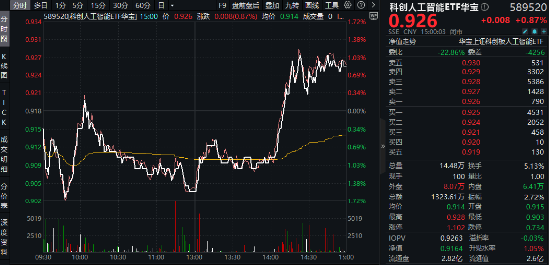 “四月决断”压力或已释放!国产AI峰会来袭,科创人工智能ETF华宝(589520)逆市反弹近1% 第2张 “四月决断”压力或已释放!国产AI峰会来袭,科创人工智能ETF华宝(589520)逆市反弹近1% 第2张
