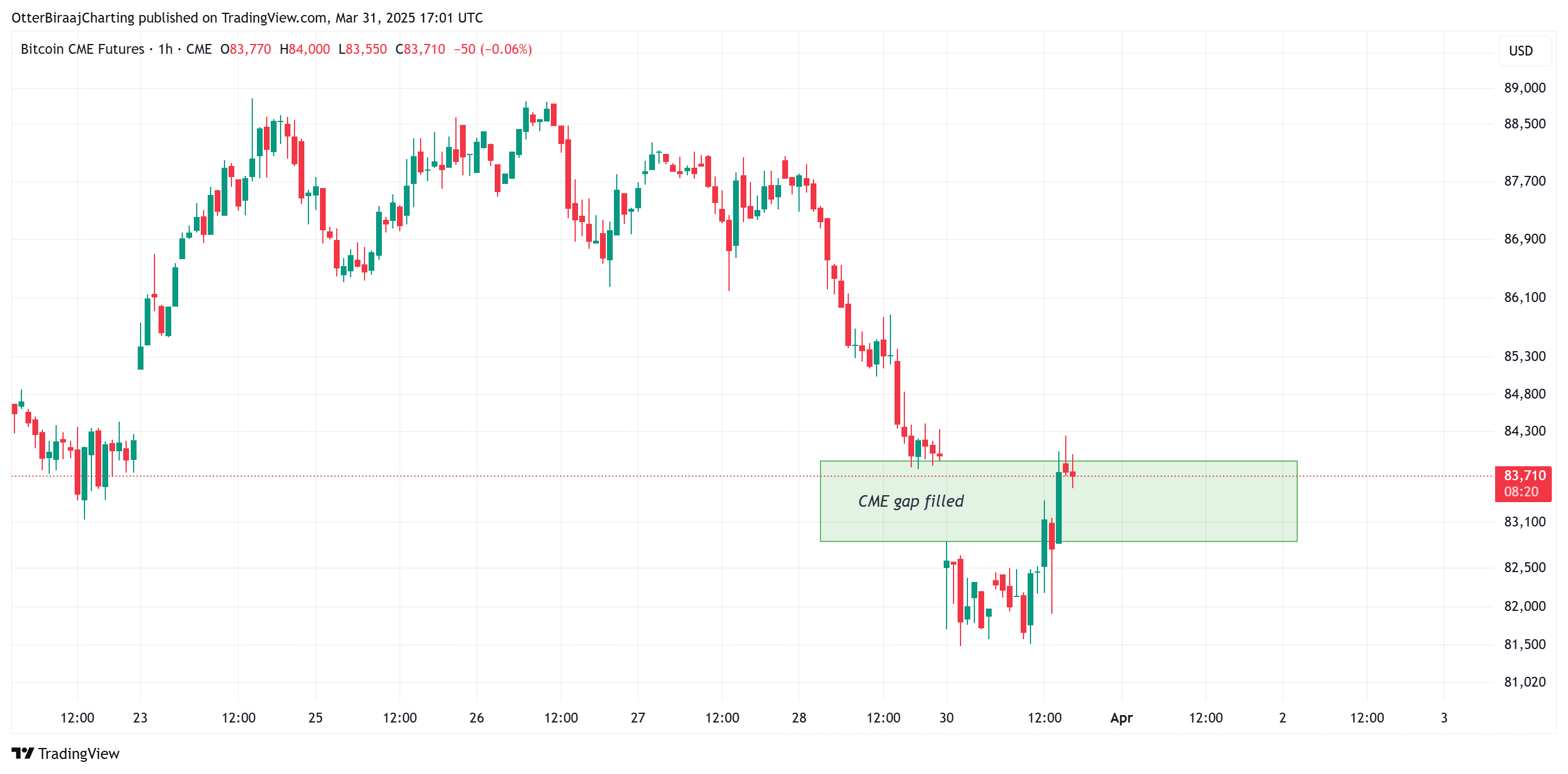 比特币鲸鱼的囤积趋势反映了2020年比特币价格从8.1万美元反弹后的看涨活动 第3张 比特币鲸鱼的囤积趋势反映了2020年比特币价格从8.1万美元反弹后的看涨活动 第3张