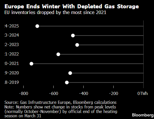 欧洲天然气上涨 供应担忧缓和了充足的液化天然气进口影响 第2张 欧洲天然气上涨 供应担忧缓和了充足的液化天然气进口影响 第2张