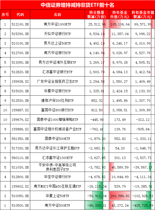 中信证券最新ETF持仓曝光!增持南方中证1000ETF、天弘银行ETF,新进华夏、国泰等5只A500ETF合计27亿元(图) 第2张 中信证券最新ETF持仓曝光!增持南方中证1000ETF、天弘银行ETF,新进华夏、国泰等5只A500ETF合计27亿元(图) 第2张
