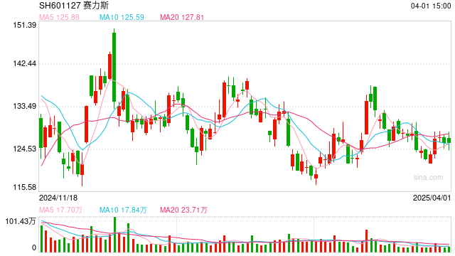 靠问界“吸金” 的赛力斯 第1张 靠问界“吸金” 的赛力斯 第1张