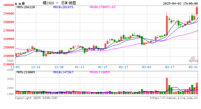 国泰君安期货：沪锡破位上涨，逼近30万  第2张