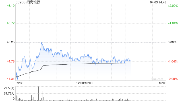 瑞银:升招商银行目标价至52港元 评级“买入” 第1张 瑞银:升招商银行目标价至52港元 评级“买入” 第1张