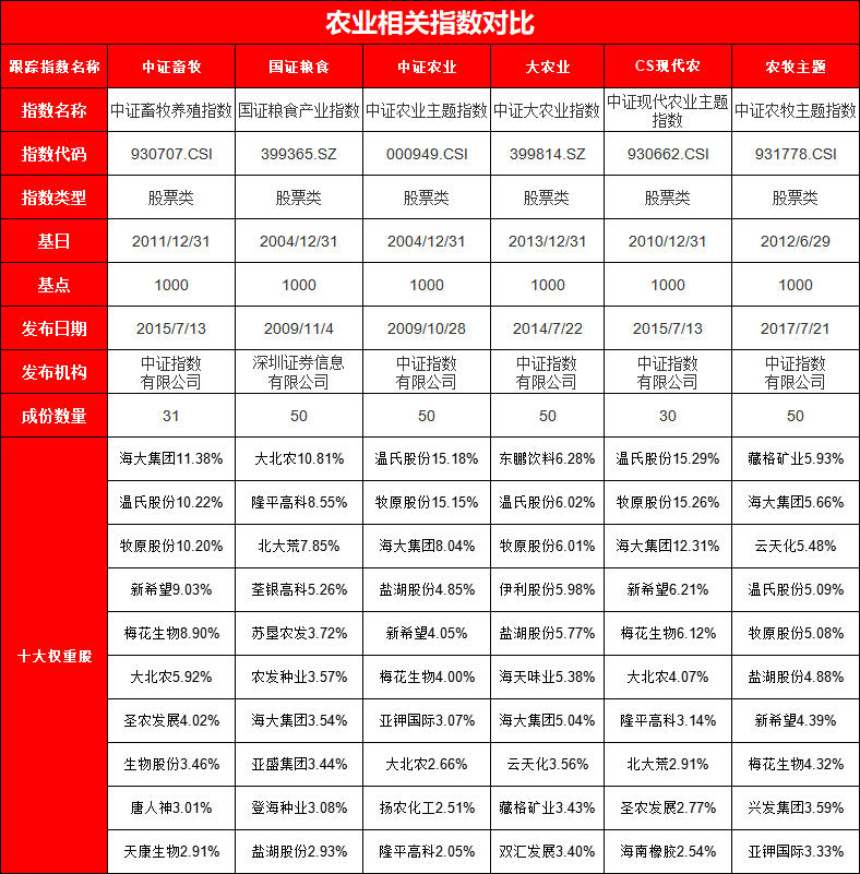 农业板块强势崛起！12只农业ETF大比拼：国泰养殖ETF最大，易方达农业ETF费率最低，建信农牧ETF今年跑输基准  第1张