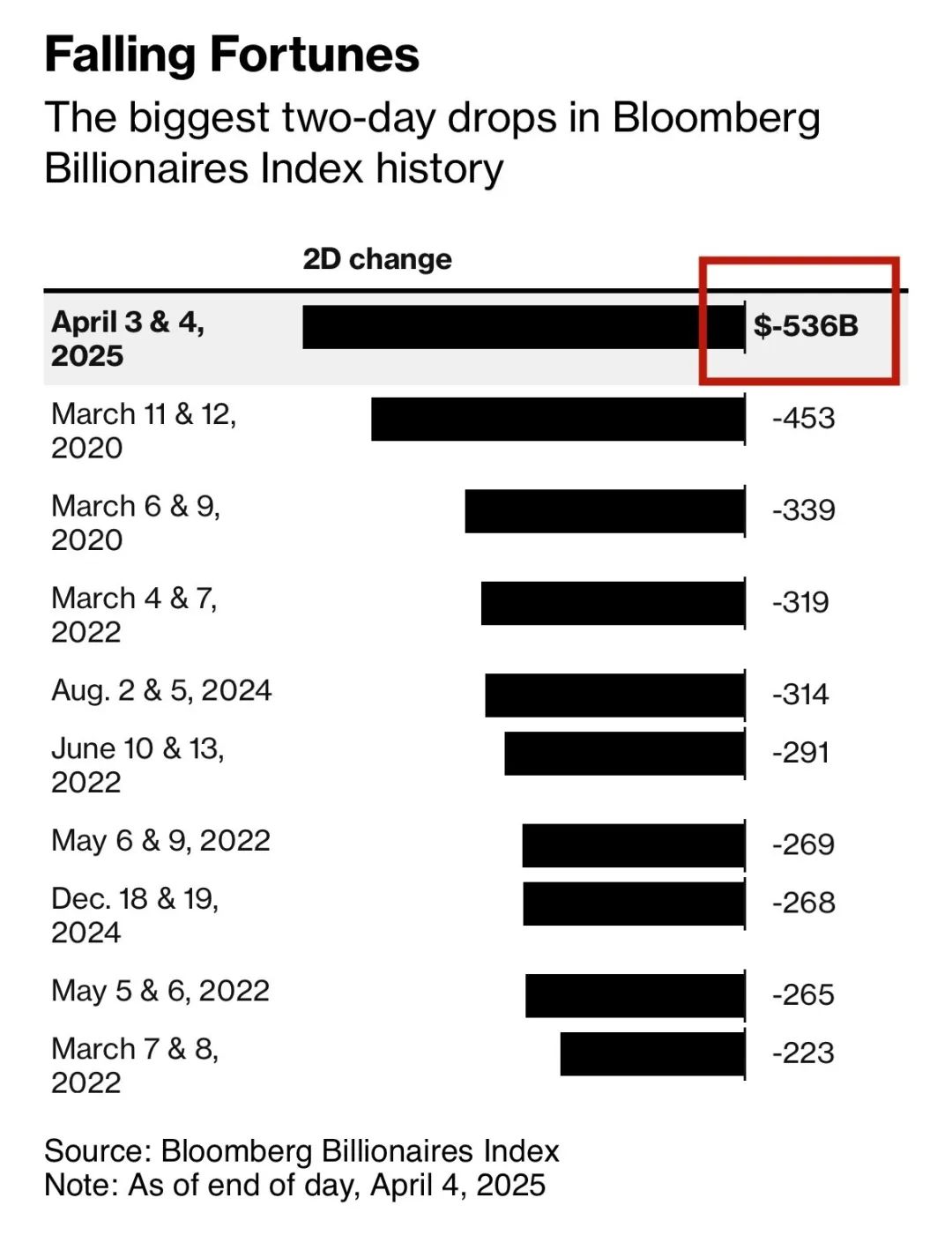 全球最富500人两天损失5360亿美元,马斯克最惨 第2张 全球最富500人两天损失5360亿美元,马斯克最惨 第2张