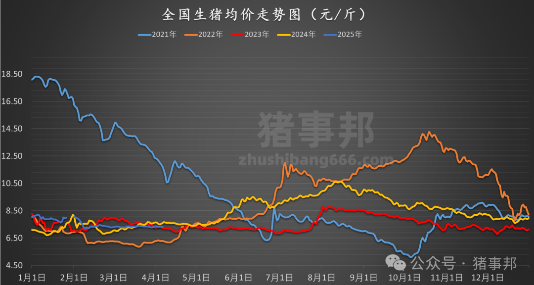 猪事邦||4月6日猪价汇总（均价转跌，市场情绪转弱！）  第4张