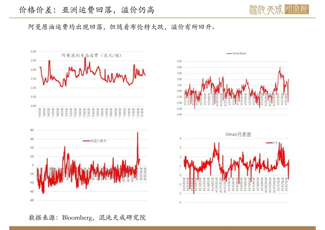 【原油周报】意外增产叠加关税恐慌，油价向下突破  第13张