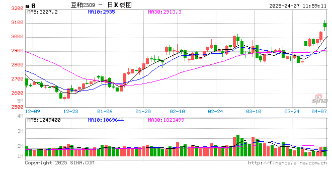 卓创资讯：豆粕周六普涨150元/吨 4-5月套盘确定性较高  第2张