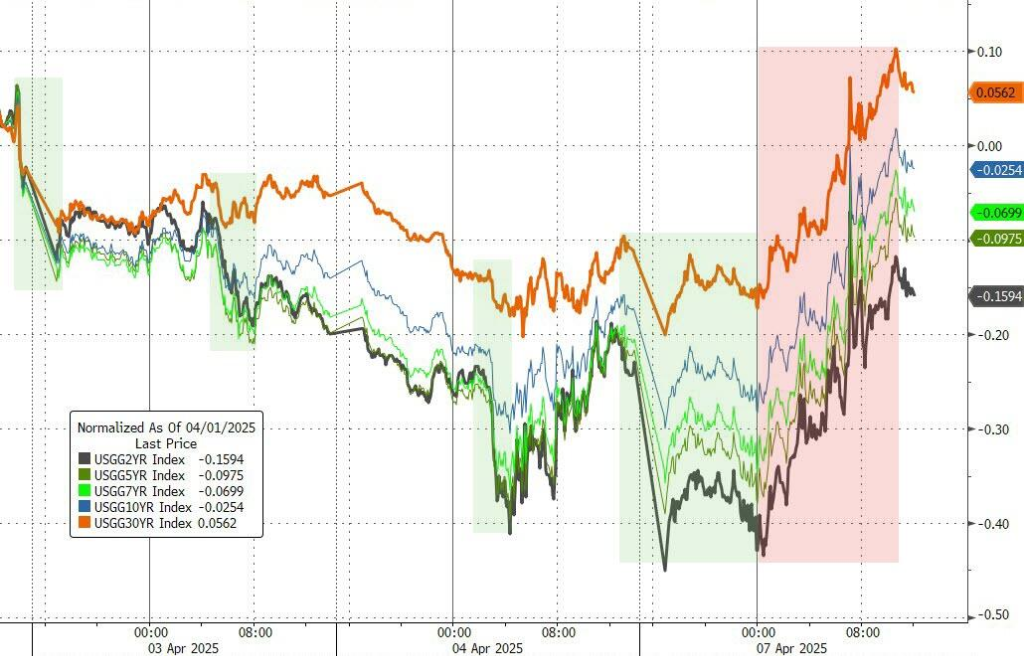 “避险之王”不再避险?29万亿美元美债市场遭大规模抛售!美联储降息预期一天一变:从5次降为4次 第2张 “避险之王”不再避险?29万亿美元美债市场遭大规模抛售!美联储降息预期一天一变:从5次降为4次 第2张