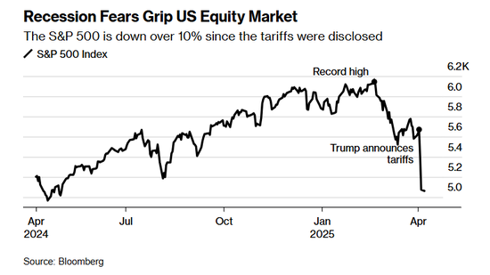 高盛拉响警报:美股恐陷入周期性熊市,需要五年才能回到起点 第1张 高盛拉响警报:美股恐陷入周期性熊市,需要五年才能回到起点 第1张