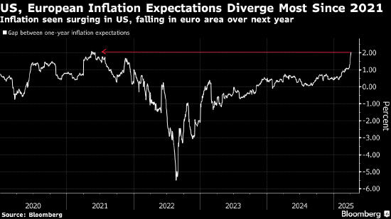 贸易战推动市场对美国和欧洲的通胀预期出现四年来最大背离  第1张