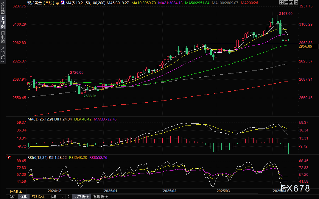 黄金交易提醒：美债收益率攀升压制金价，贸易战阴云持续扰动市场  第2张