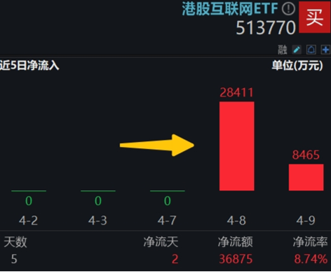中国资产继续反攻,AI方向超跌反弹!科网龙头暴力拉升,港股互联网ETF盘中飙涨超7%!商务部重磅表态 第4张 中国资产继续反攻,AI方向超跌反弹!科网龙头暴力拉升,港股互联网ETF盘中飙涨超7%!商务部重磅表态 第4张