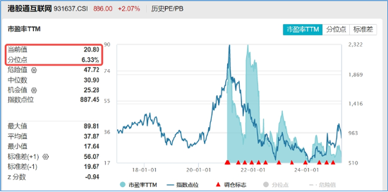 中国资产继续反攻,AI方向超跌反弹!科网龙头暴力拉升,港股互联网ETF盘中飙涨超7%!商务部重磅表态 第5张 中国资产继续反攻,AI方向超跌反弹!科网龙头暴力拉升,港股互联网ETF盘中飙涨超7%!商务部重磅表态 第5张