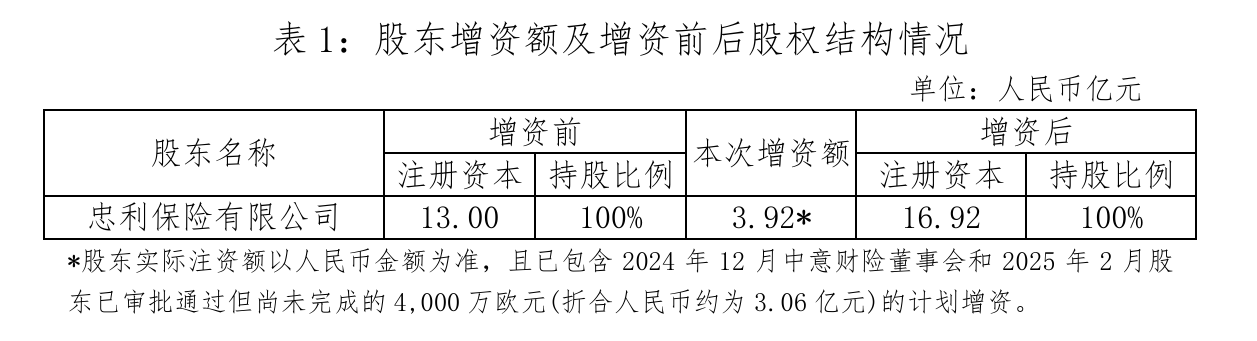 中意财险“合转外”后首次增资 注册资本将达到16.92亿元  第1张