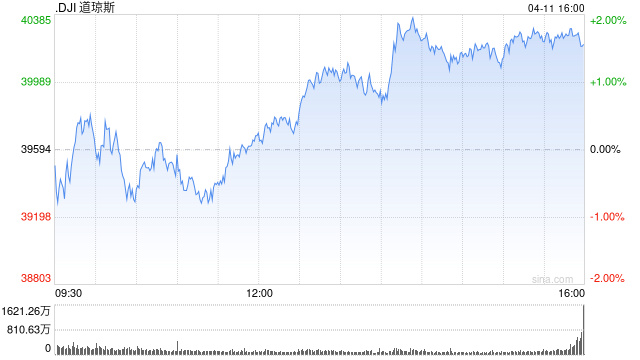 早盘：美股转涨 道指上涨逾200点  第1张