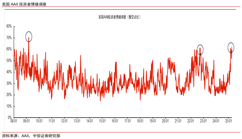 中信证券:美股市场最艰难时候或已过去 谨慎乐观看待当下科技板块投资机会 第4张 中信证券:美股市场最艰难时候或已过去 谨慎乐观看待当下科技板块投资机会 第4张