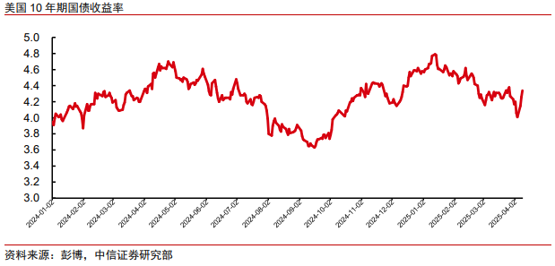 中信证券:美股市场最艰难时候或已过去 谨慎乐观看待当下科技板块投资机会 第7张 中信证券:美股市场最艰难时候或已过去 谨慎乐观看待当下科技板块投资机会 第7张