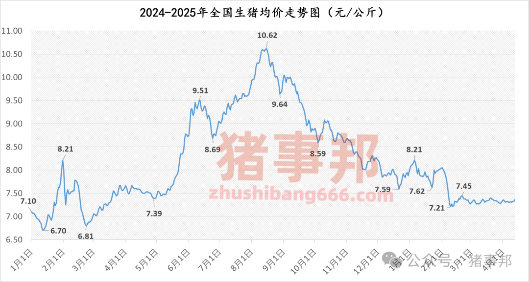 猪事邦||4月12日猪价汇总（“二育”升温，北涨南稳！）  第3张