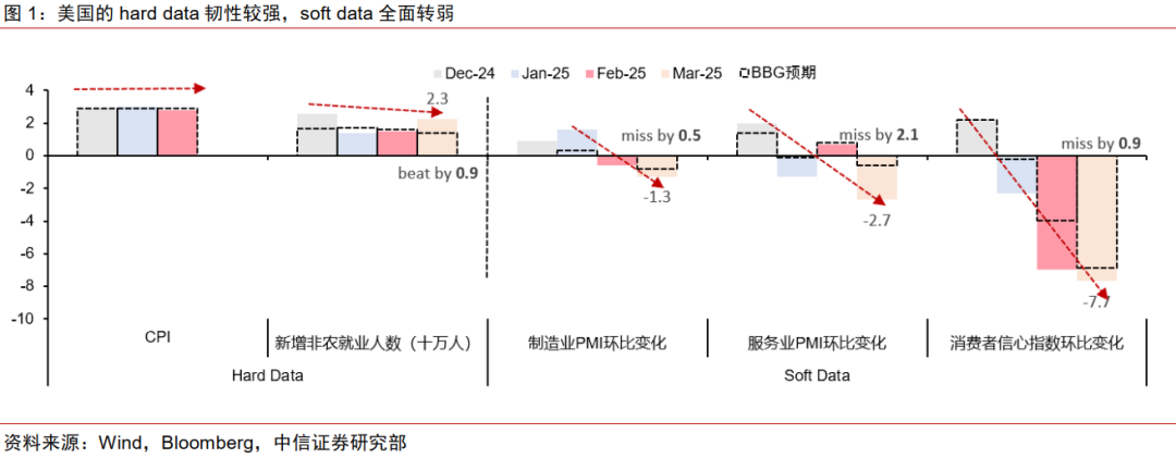 中信证券:美国若陷入真实衰退 对中国权益资产短期或有冲击 第1张 中信证券:美国若陷入真实衰退 对中国权益资产短期或有冲击 第1张