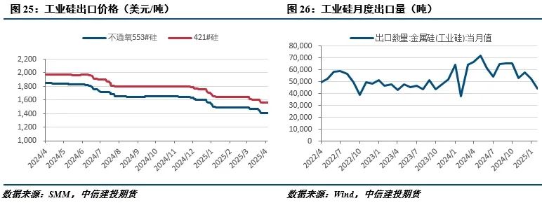 【建投有色】工业硅周报|宏观情绪施压,工业硅延续低迷 第10张 【建投有色】工业硅周报|宏观情绪施压,工业硅延续低迷 第10张